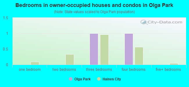 Bedrooms in owner-occupied houses and condos in Olga Park