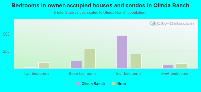 Bedrooms in owner-occupied houses and condos in Olinda Ranch