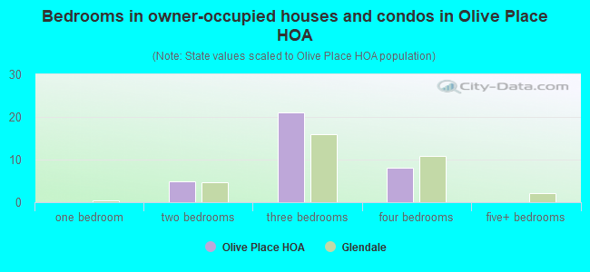 Bedrooms in owner-occupied houses and condos in Olive Place HOA