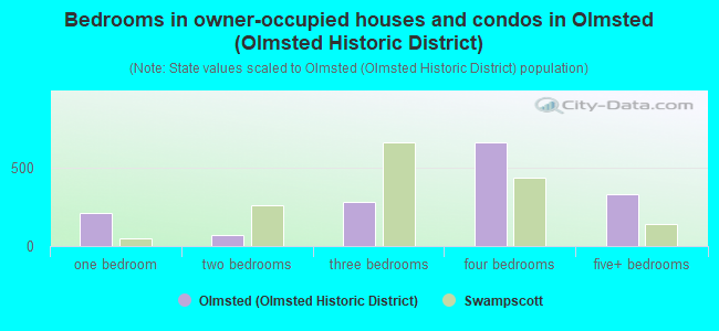 Bedrooms in owner-occupied houses and condos in Olmsted (Olmsted Historic District)