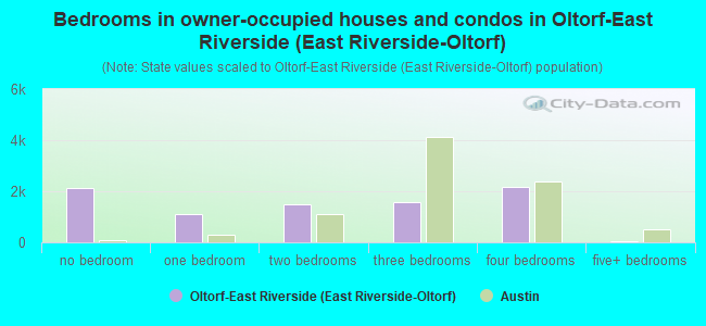 Bedrooms in owner-occupied houses and condos in Oltorf-East Riverside (East Riverside-Oltorf)