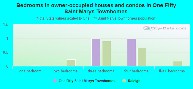 Bedrooms in owner-occupied houses and condos in One Fifty Saint Marys Townhomes