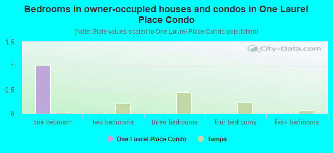 Bedrooms in owner-occupied houses and condos in One Laurel Place Condo