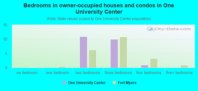 Bedrooms in owner-occupied houses and condos in One University Center