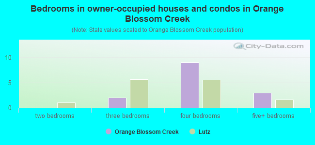 Bedrooms in owner-occupied houses and condos in Orange Blossom Creek