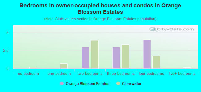 Bedrooms in owner-occupied houses and condos in Orange Blossom Estates