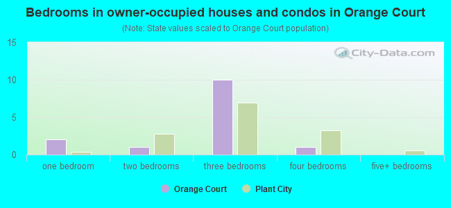 Bedrooms in owner-occupied houses and condos in Orange Court
