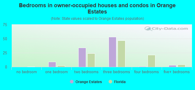 Bedrooms in owner-occupied houses and condos in Orange Estates