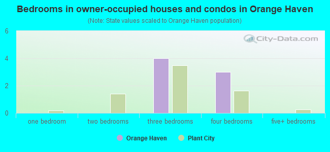 Bedrooms in owner-occupied houses and condos in Orange Haven