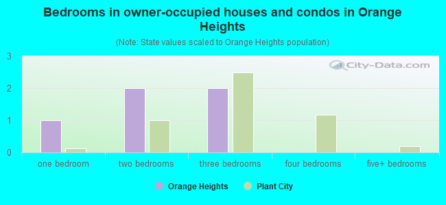 Bedrooms in owner-occupied houses and condos in Orange Heights