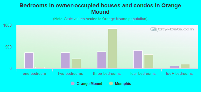 Bedrooms in owner-occupied houses and condos in Orange Mound