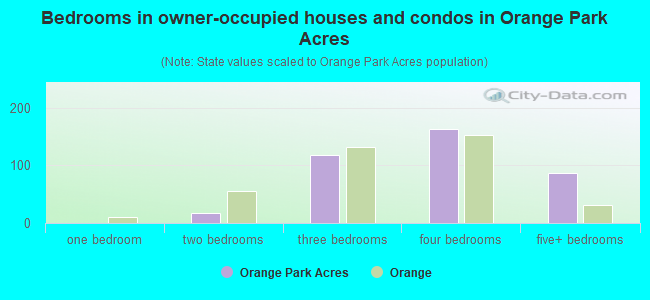 Bedrooms in owner-occupied houses and condos in Orange Park Acres