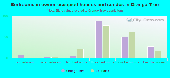Bedrooms in owner-occupied houses and condos in Orange Tree
