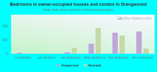 Bedrooms in owner-occupied houses and condos in Orangecrest