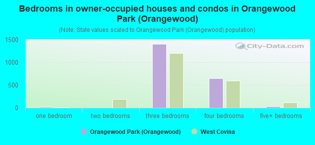 Bedrooms in owner-occupied houses and condos in Orangewood Park (Orangewood)