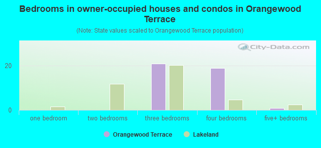 Bedrooms in owner-occupied houses and condos in Orangewood Terrace