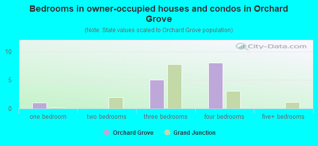 Bedrooms in owner-occupied houses and condos in Orchard Grove