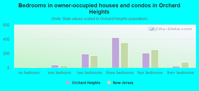 Bedrooms in owner-occupied houses and condos in Orchard Heights