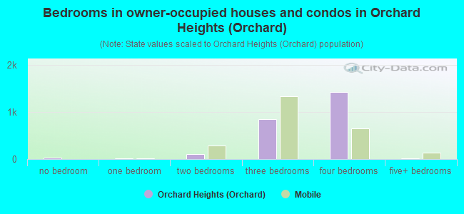 Bedrooms in owner-occupied houses and condos in Orchard Heights (Orchard)