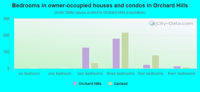 Bedrooms in owner-occupied houses and condos in Orchard Hills