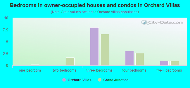 Bedrooms in owner-occupied houses and condos in Orchard Villas