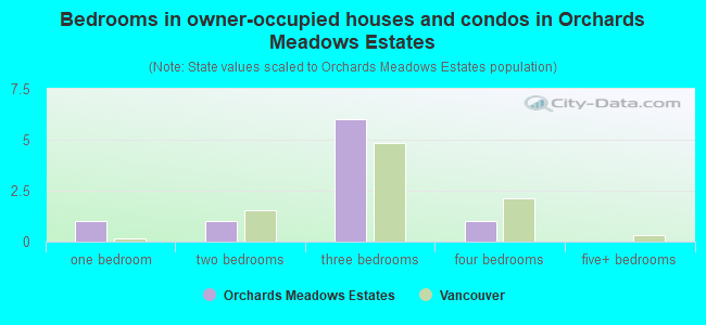 Bedrooms in owner-occupied houses and condos in Orchards Meadows Estates