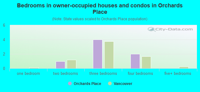 Bedrooms in owner-occupied houses and condos in Orchards Place