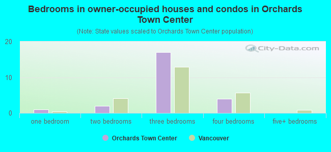 Bedrooms in owner-occupied houses and condos in Orchards Town Center