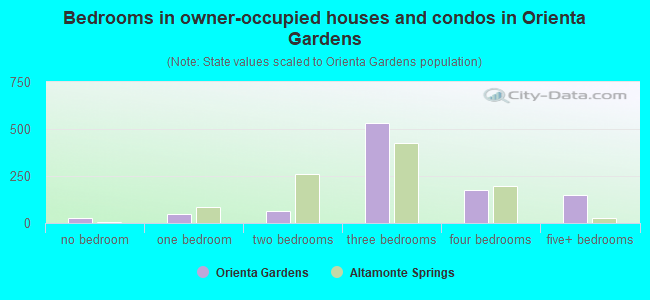 Bedrooms in owner-occupied houses and condos in Orienta Gardens