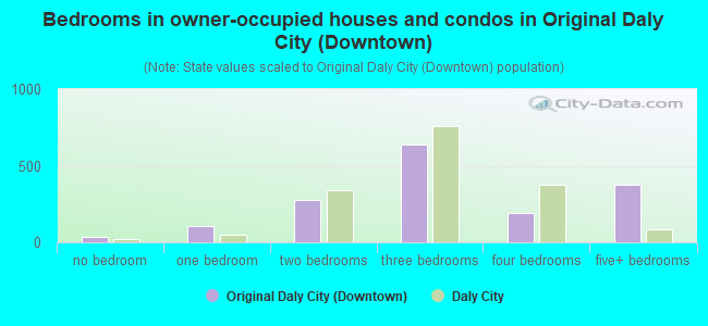 Bedrooms in owner-occupied houses and condos in Original Daly City (Downtown)