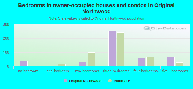Bedrooms in owner-occupied houses and condos in Original Northwood