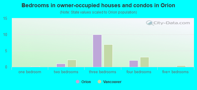 Bedrooms in owner-occupied houses and condos in Orion