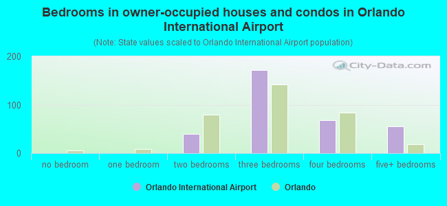 Bedrooms in owner-occupied houses and condos in Orlando International Airport