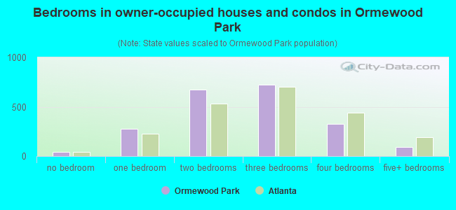 Bedrooms in owner-occupied houses and condos in Ormewood Park