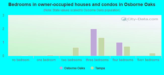 Bedrooms in owner-occupied houses and condos in Osborne Oaks