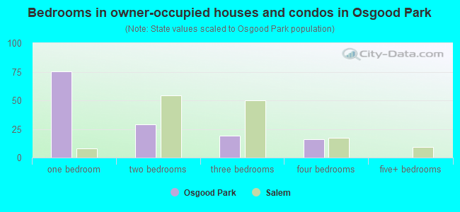 Bedrooms in owner-occupied houses and condos in Osgood Park
