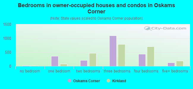 Bedrooms in owner-occupied houses and condos in Oskams Corner