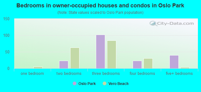Bedrooms in owner-occupied houses and condos in Oslo Park