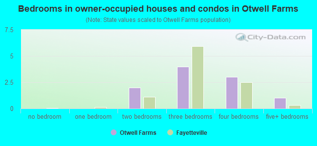 Bedrooms in owner-occupied houses and condos in Otwell Farms