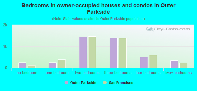 Bedrooms in owner-occupied houses and condos in Outer Parkside