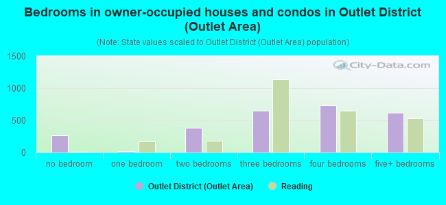 Bedrooms in owner-occupied houses and condos in Outlet District (Outlet Area)