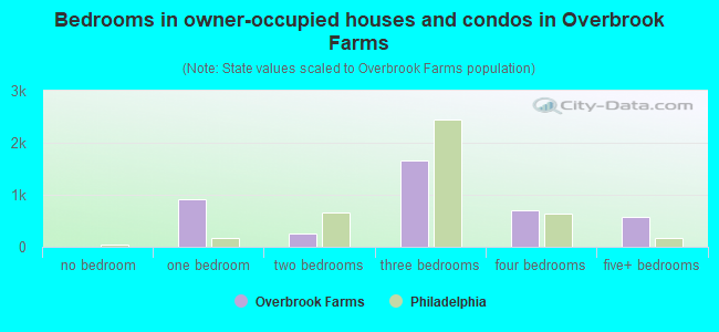 Bedrooms in owner-occupied houses and condos in Overbrook Farms