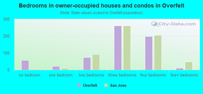Bedrooms in owner-occupied houses and condos in Overfelt