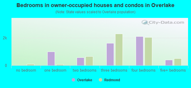 Bedrooms in owner-occupied houses and condos in Overlake