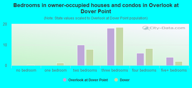 Bedrooms in owner-occupied houses and condos in Overlook at Dover Point
