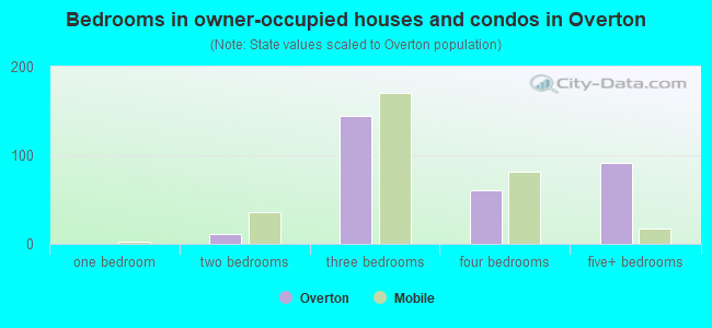 Bedrooms in owner-occupied houses and condos in Overton