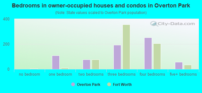 Bedrooms in owner-occupied houses and condos in Overton Park