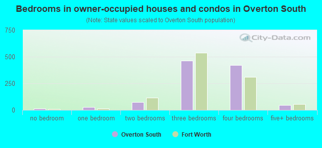 Bedrooms in owner-occupied houses and condos in Overton South