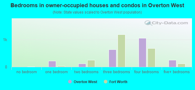 Bedrooms in owner-occupied houses and condos in Overton West