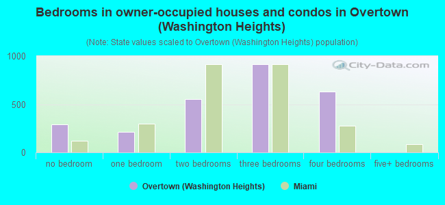 Bedrooms in owner-occupied houses and condos in Overtown (Washington Heights)